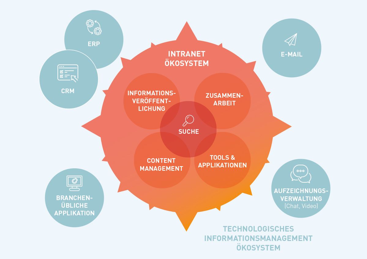 Company Compass - Aufgaben eines modernen Intranets